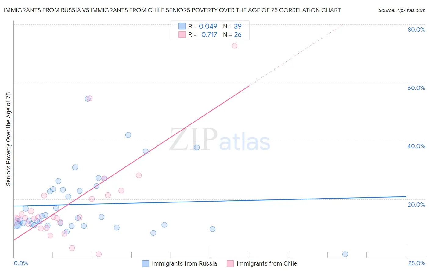 Immigrants from Russia vs Immigrants from Chile Seniors Poverty Over the Age of 75