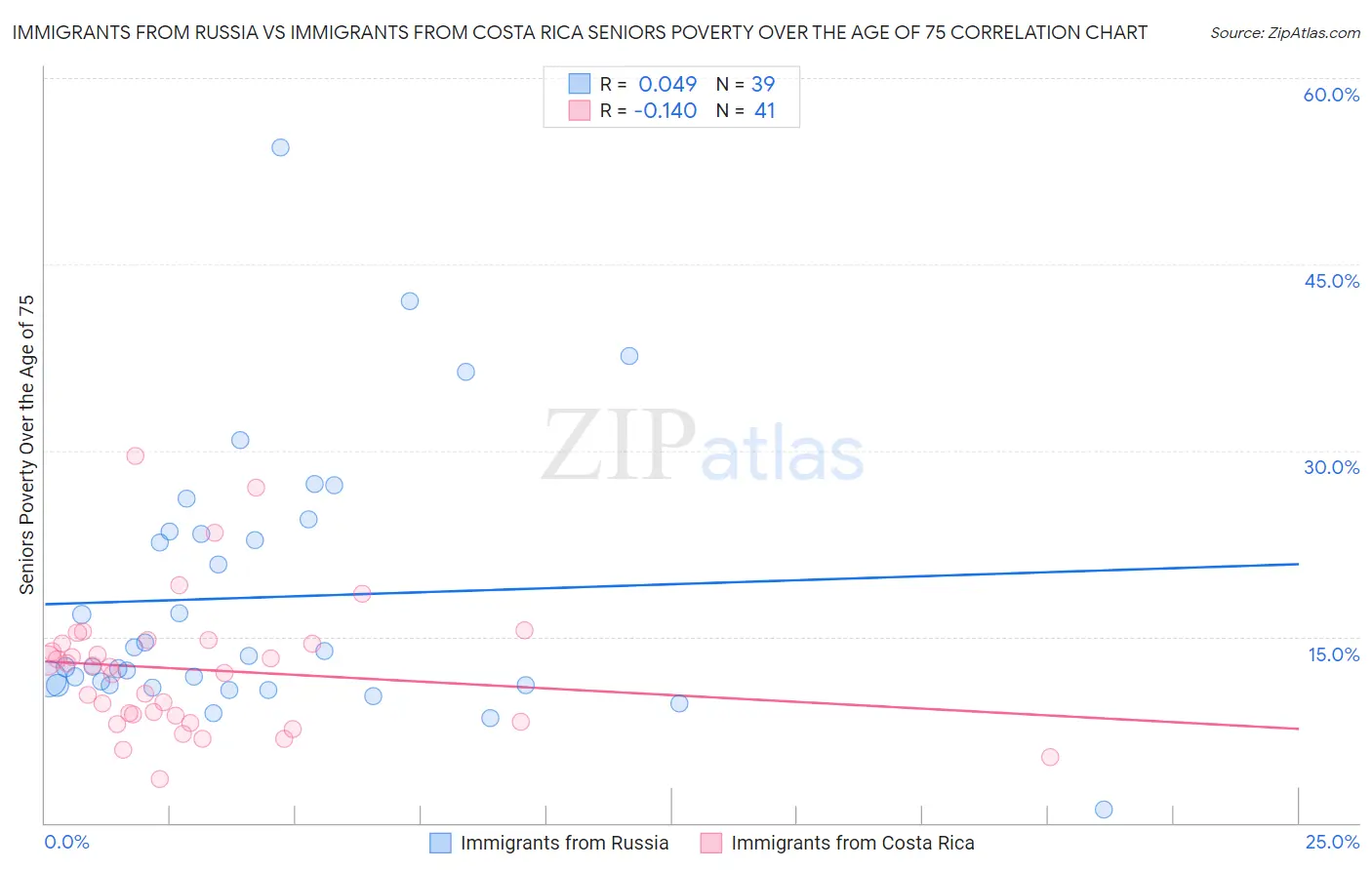 Immigrants from Russia vs Immigrants from Costa Rica Seniors Poverty Over the Age of 75