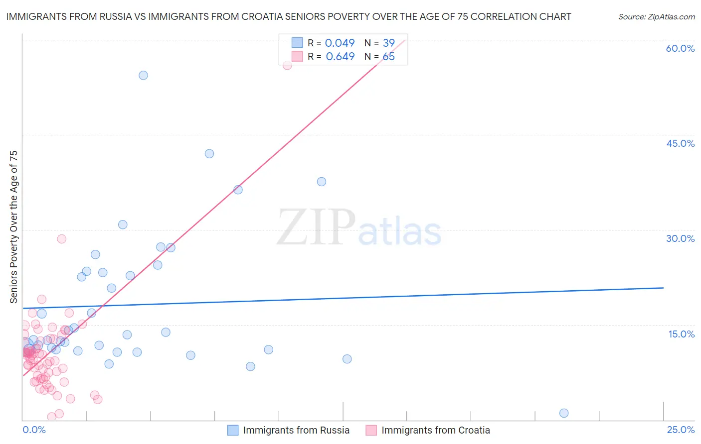 Immigrants from Russia vs Immigrants from Croatia Seniors Poverty Over the Age of 75