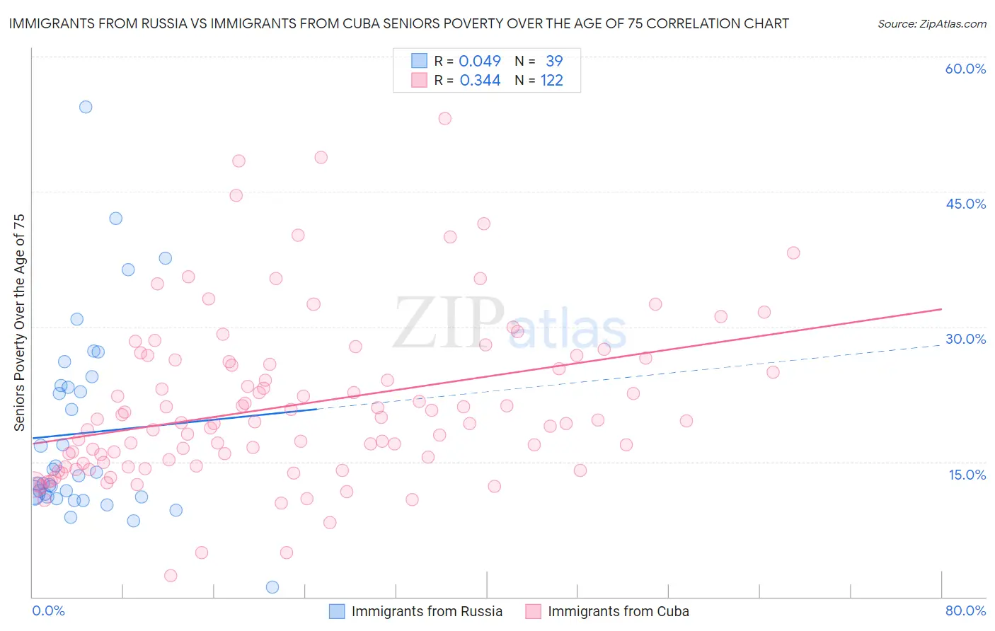 Immigrants from Russia vs Immigrants from Cuba Seniors Poverty Over the Age of 75