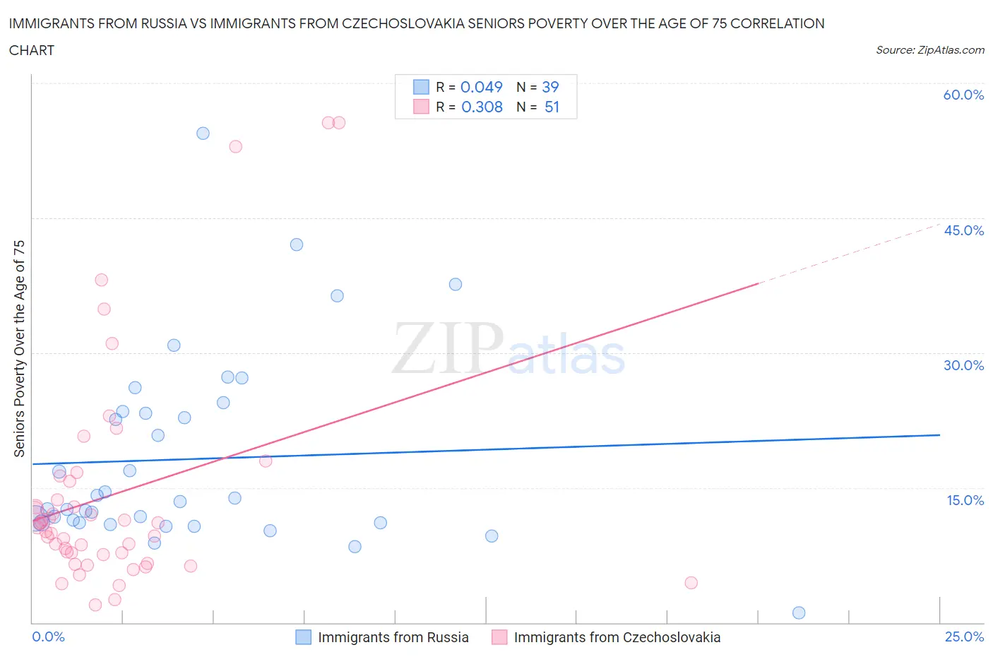 Immigrants from Russia vs Immigrants from Czechoslovakia Seniors Poverty Over the Age of 75