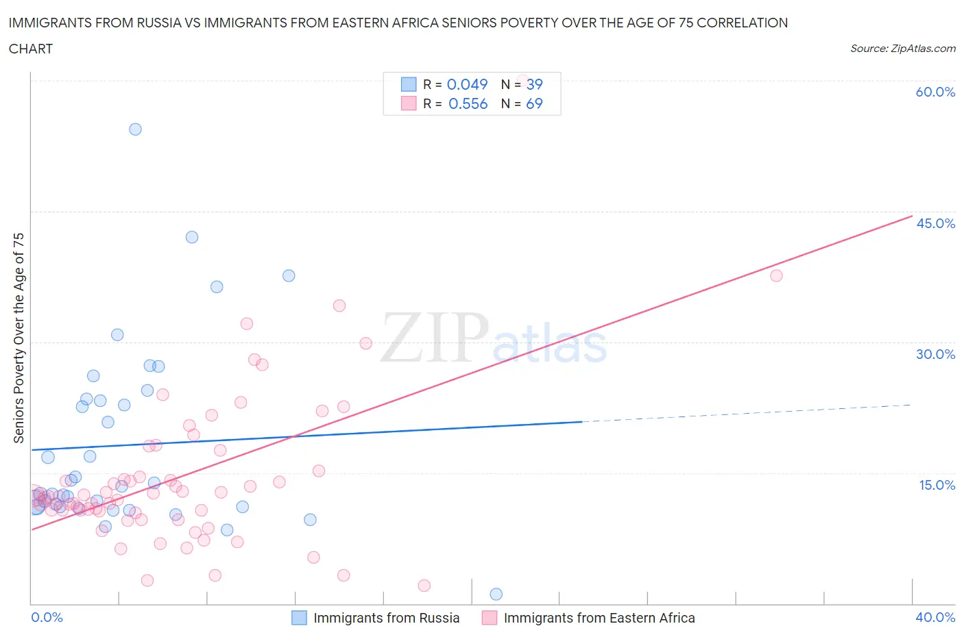 Immigrants from Russia vs Immigrants from Eastern Africa Seniors Poverty Over the Age of 75