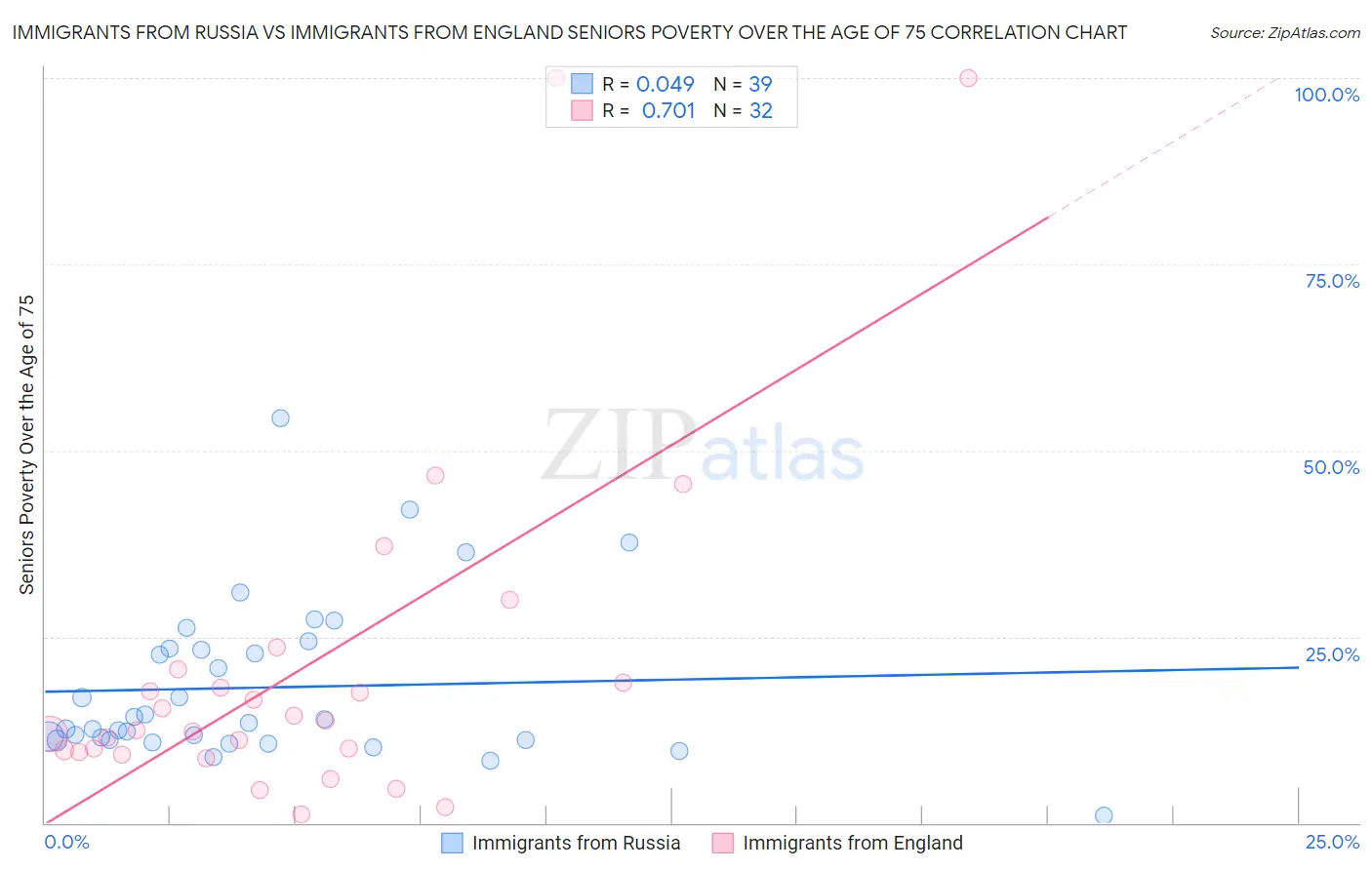 Immigrants from Russia vs Immigrants from England Seniors Poverty Over the Age of 75