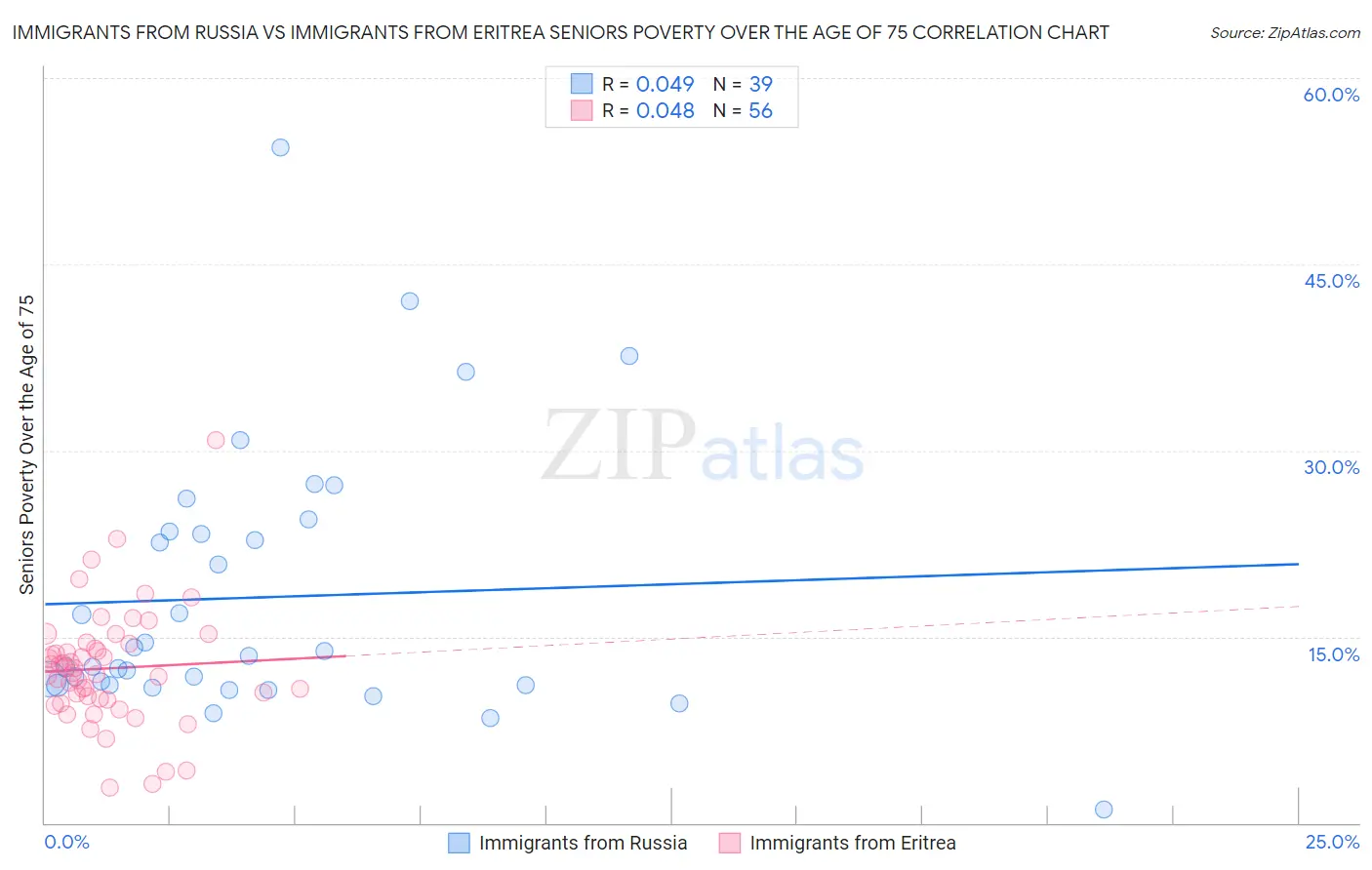 Immigrants from Russia vs Immigrants from Eritrea Seniors Poverty Over the Age of 75