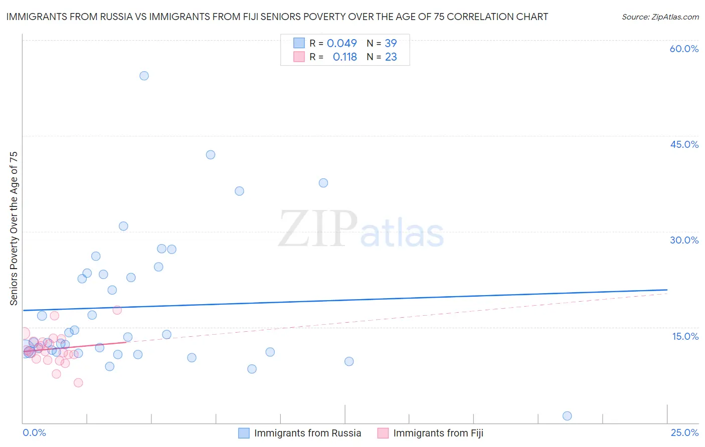 Immigrants from Russia vs Immigrants from Fiji Seniors Poverty Over the Age of 75