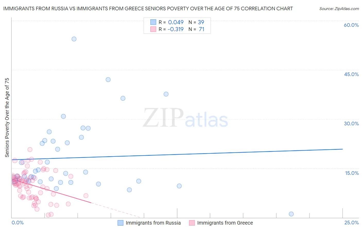 Immigrants from Russia vs Immigrants from Greece Seniors Poverty Over the Age of 75