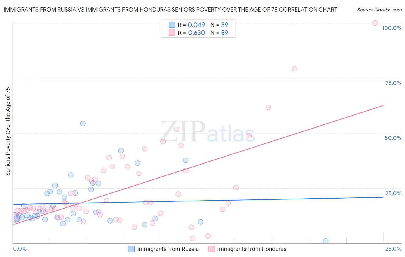 Immigrants from Russia vs Immigrants from Honduras Seniors Poverty Over the Age of 75