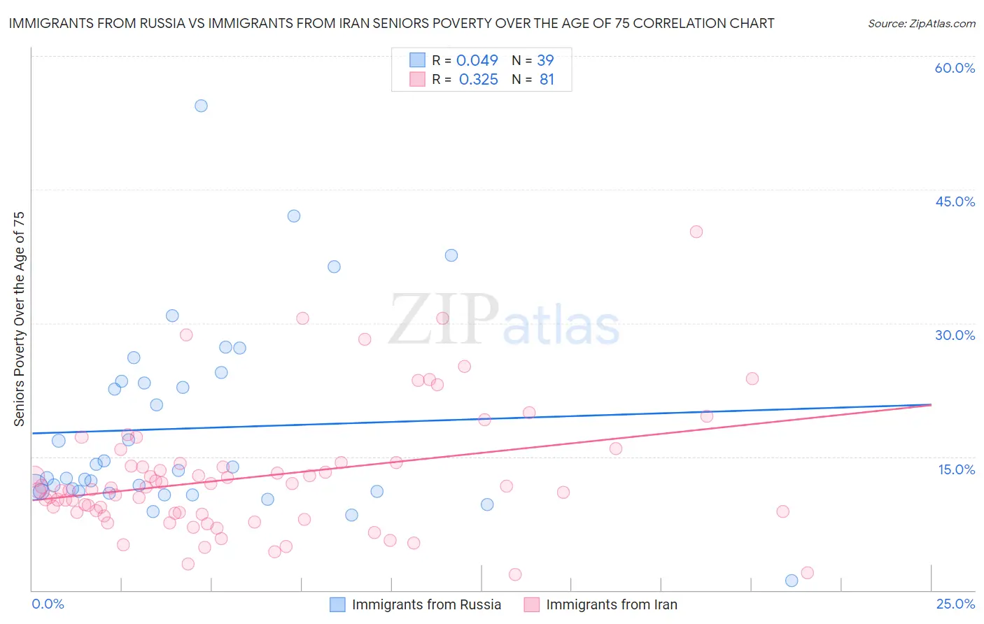 Immigrants from Russia vs Immigrants from Iran Seniors Poverty Over the Age of 75