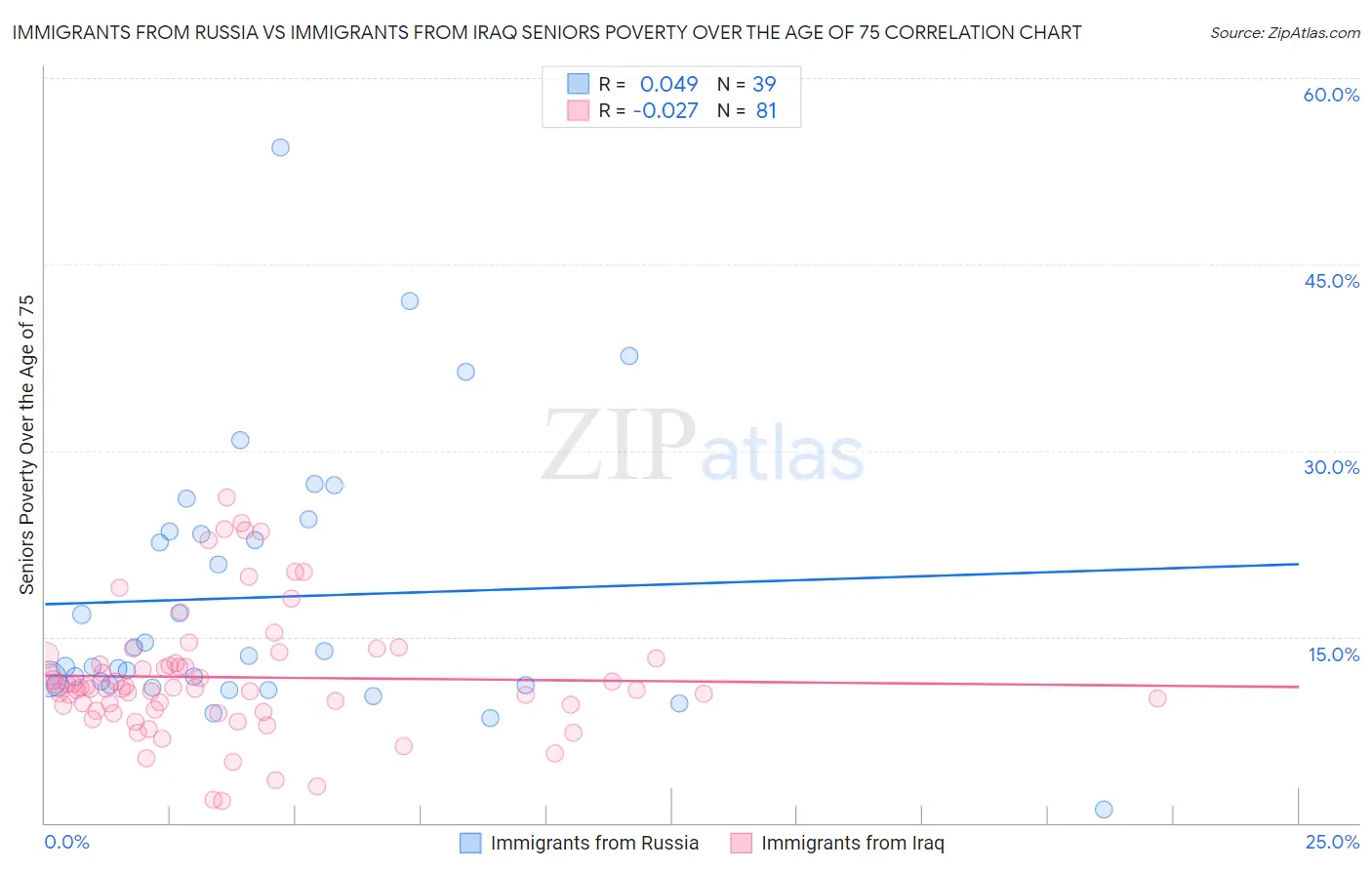Immigrants from Russia vs Immigrants from Iraq Seniors Poverty Over the Age of 75