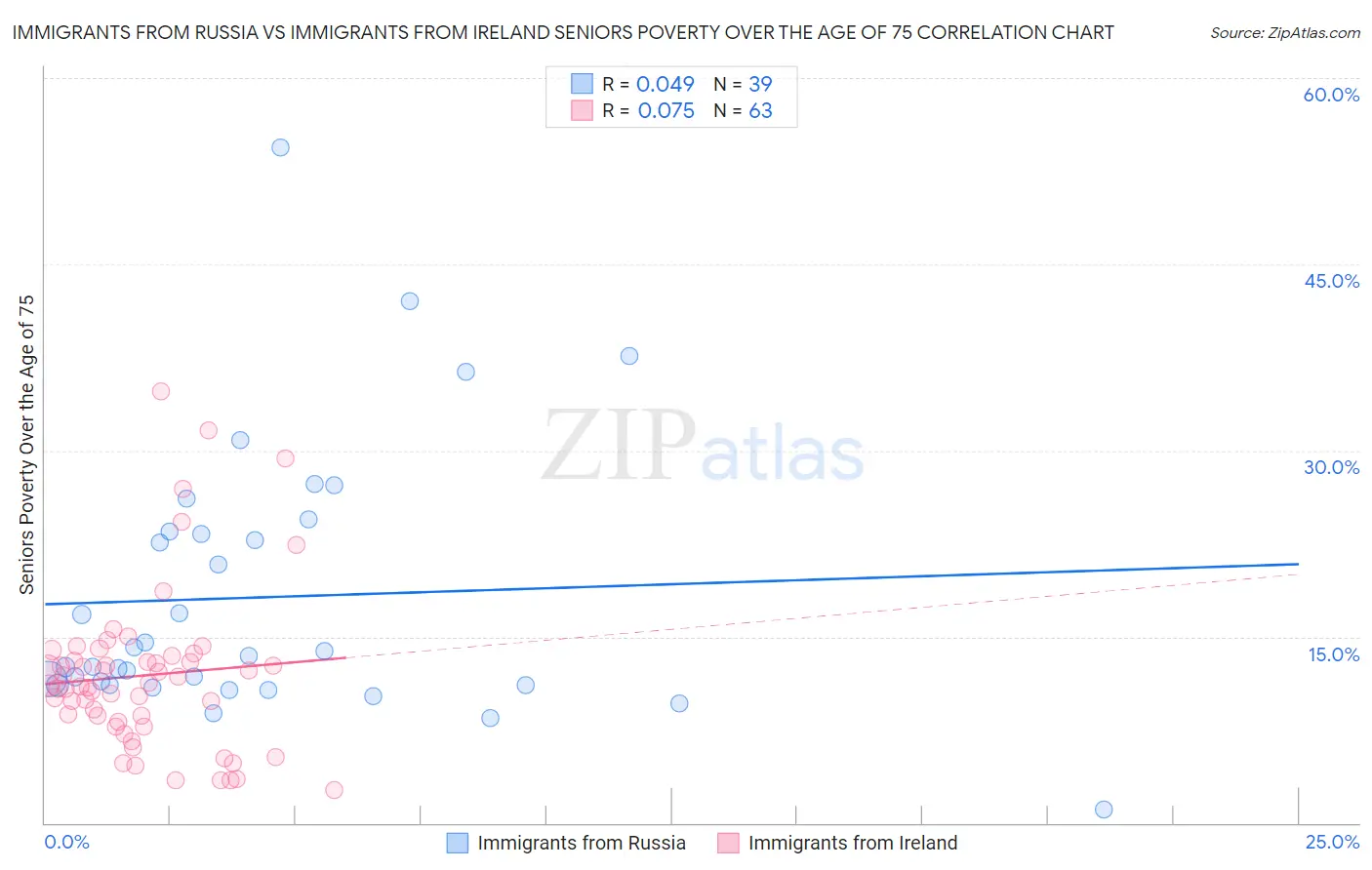 Immigrants from Russia vs Immigrants from Ireland Seniors Poverty Over the Age of 75