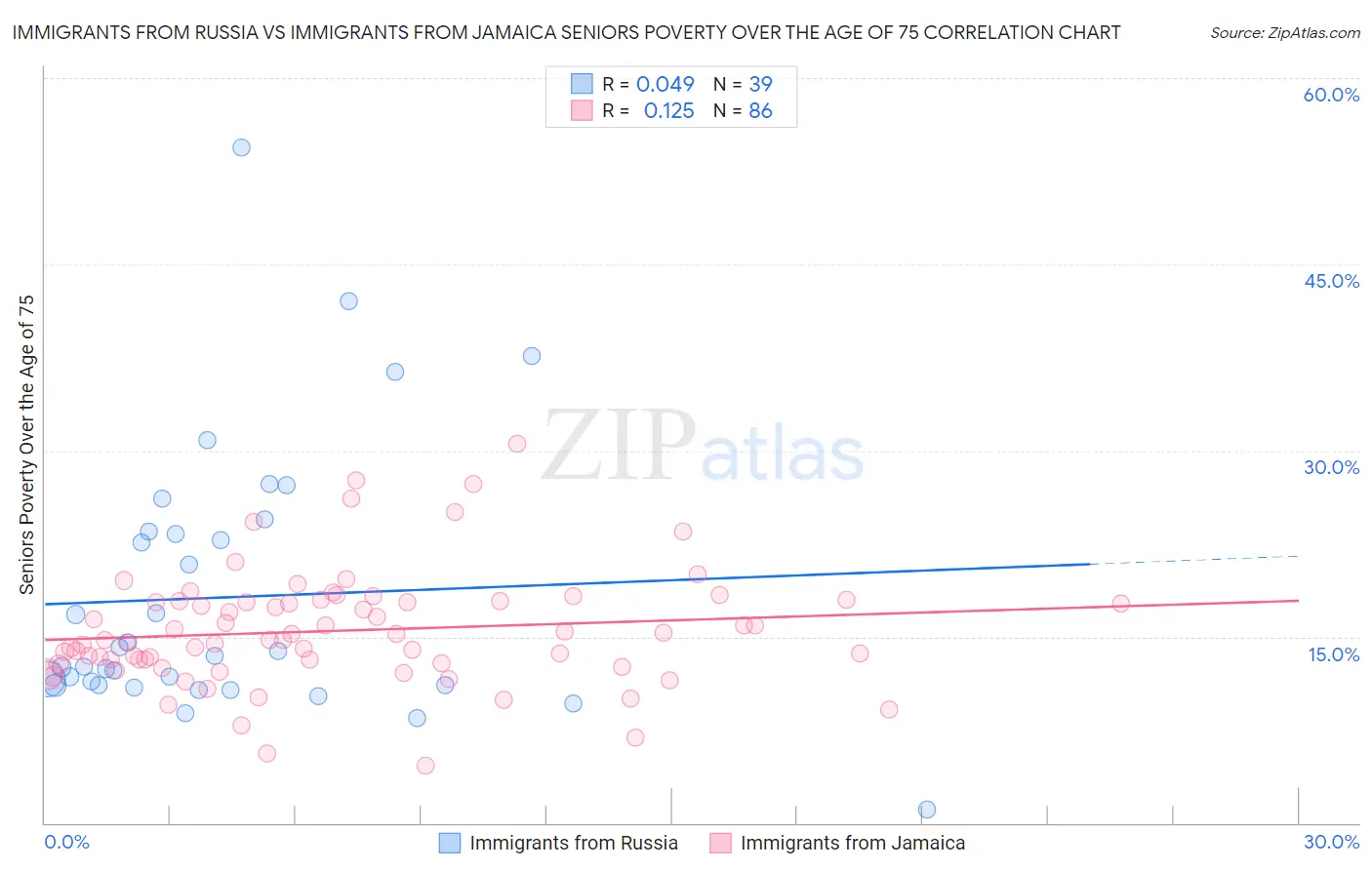 Immigrants from Russia vs Immigrants from Jamaica Seniors Poverty Over the Age of 75