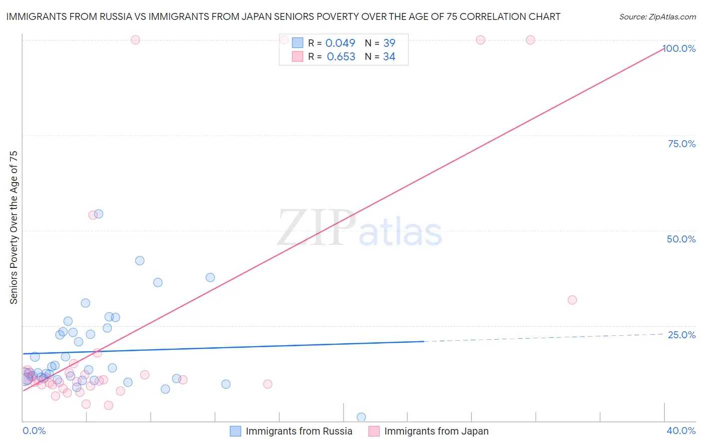 Immigrants from Russia vs Immigrants from Japan Seniors Poverty Over the Age of 75