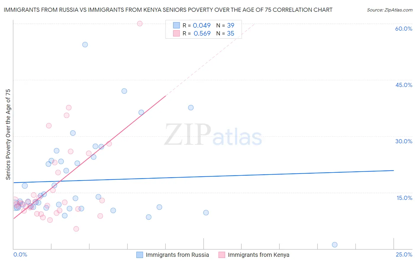 Immigrants from Russia vs Immigrants from Kenya Seniors Poverty Over the Age of 75