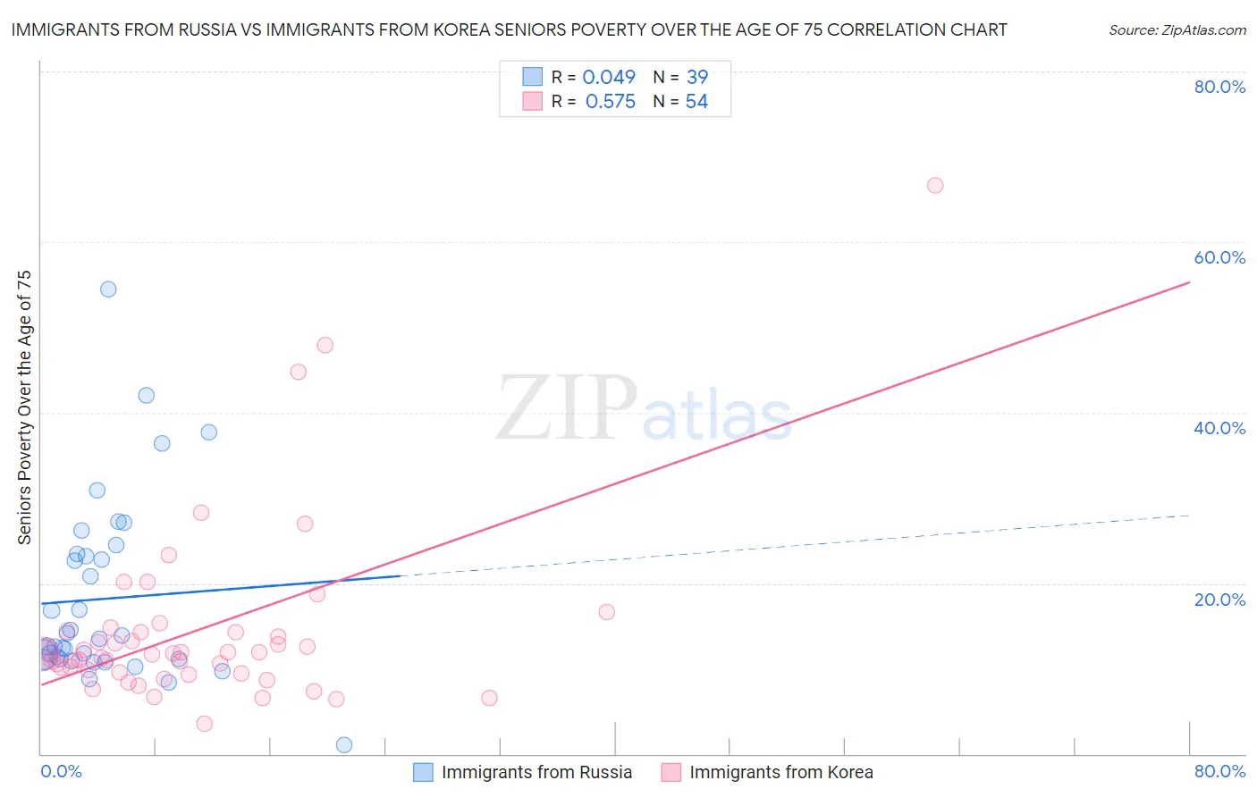 Immigrants from Russia vs Immigrants from Korea Seniors Poverty Over the Age of 75