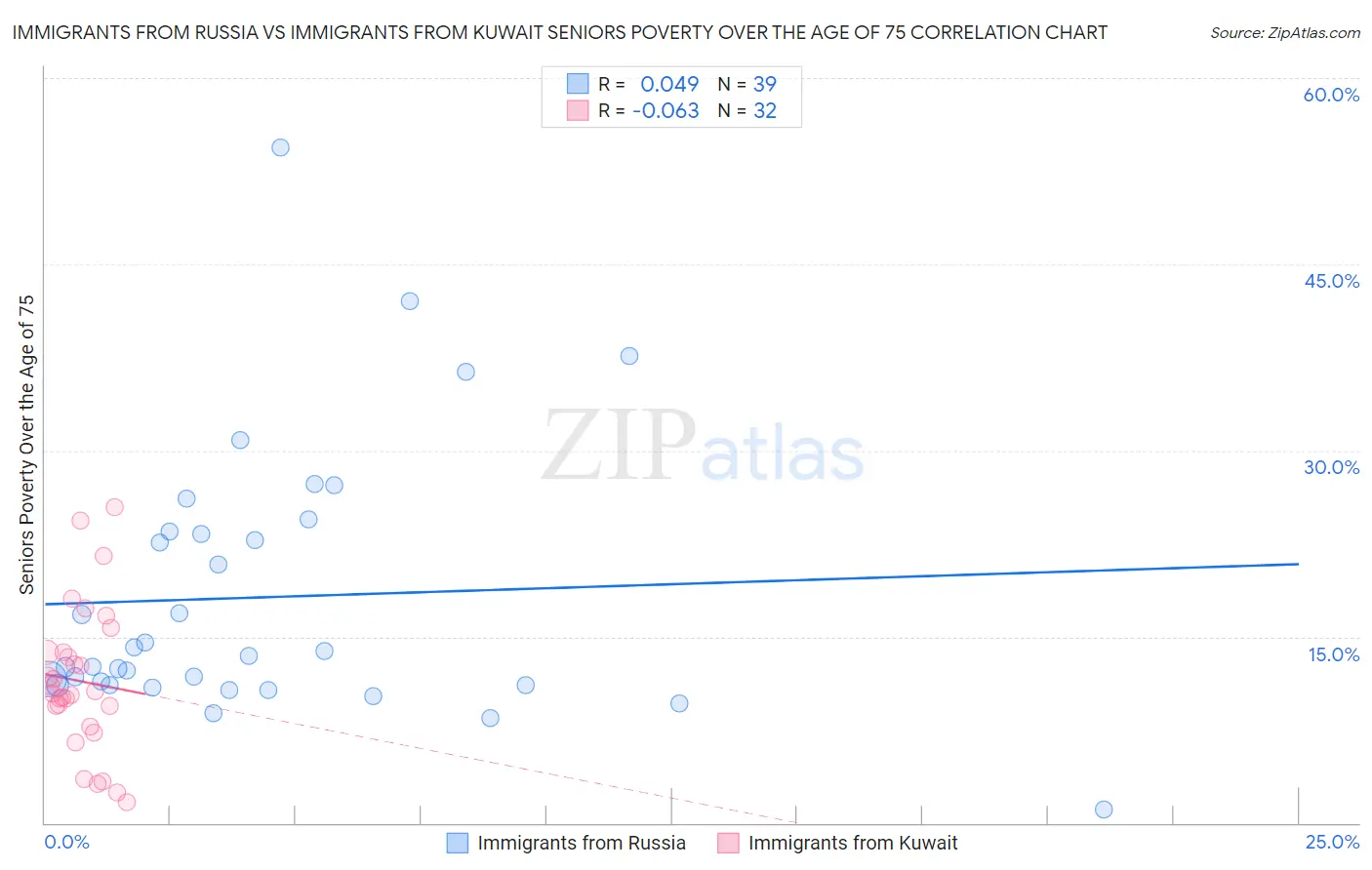 Immigrants from Russia vs Immigrants from Kuwait Seniors Poverty Over the Age of 75