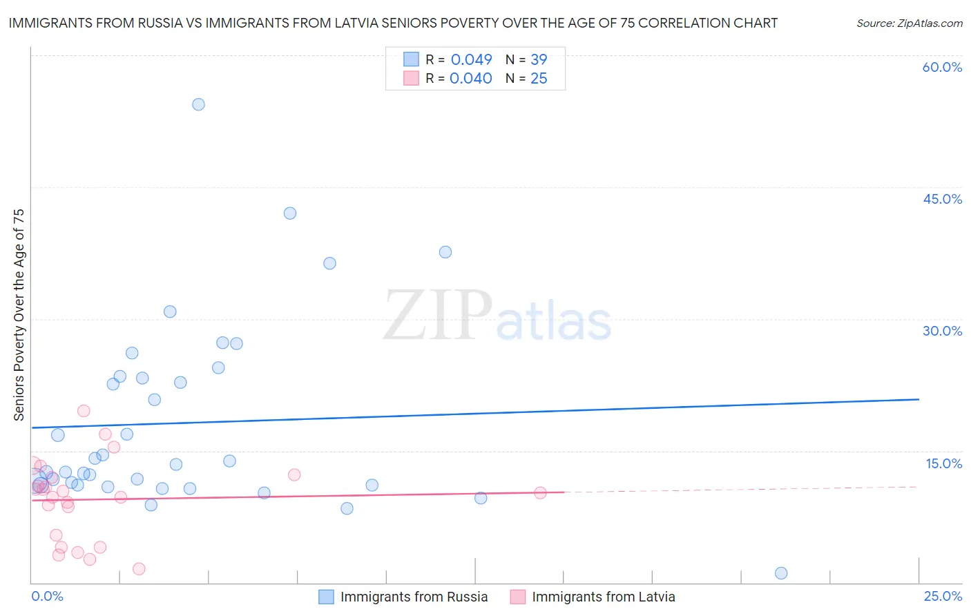 Immigrants from Russia vs Immigrants from Latvia Seniors Poverty Over the Age of 75
