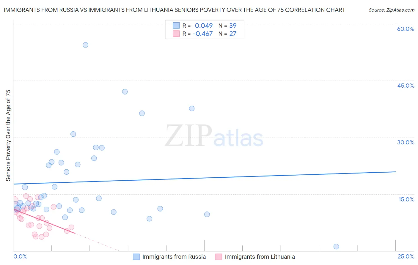Immigrants from Russia vs Immigrants from Lithuania Seniors Poverty Over the Age of 75
