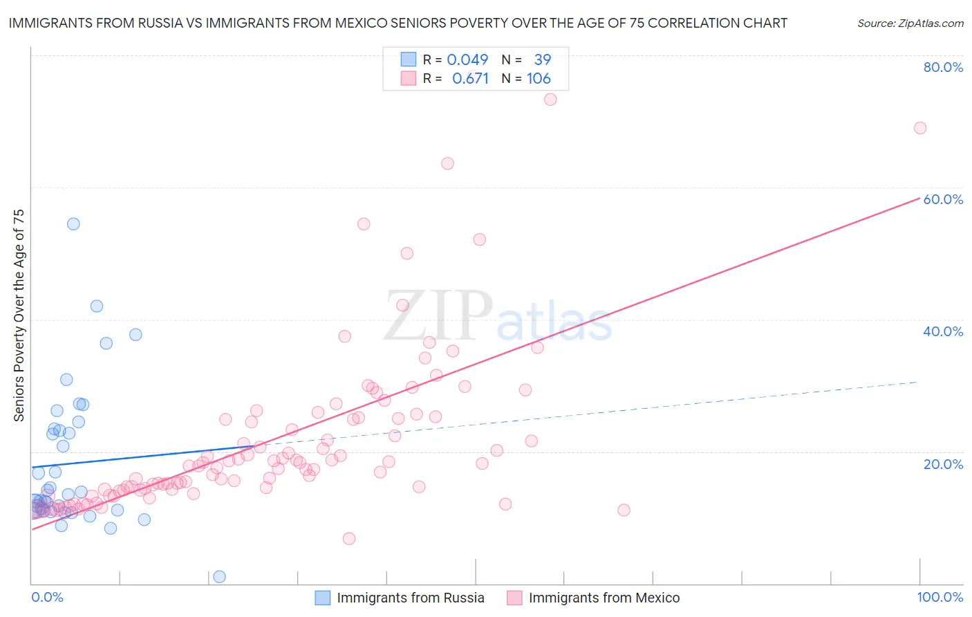 Immigrants from Russia vs Immigrants from Mexico Seniors Poverty Over the Age of 75