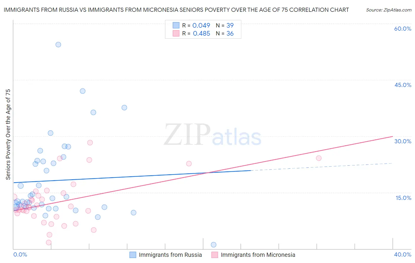 Immigrants from Russia vs Immigrants from Micronesia Seniors Poverty Over the Age of 75