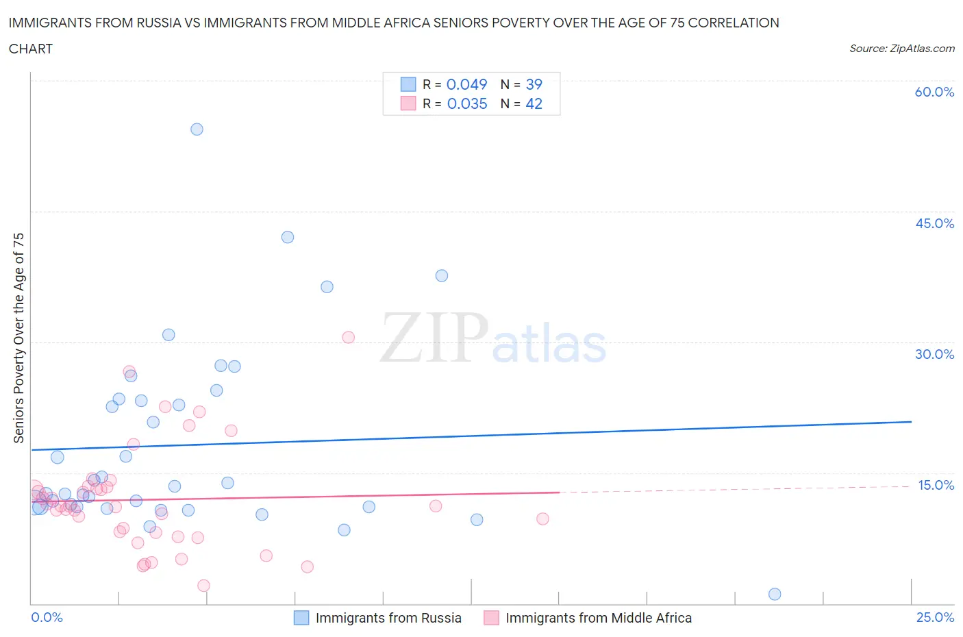 Immigrants from Russia vs Immigrants from Middle Africa Seniors Poverty Over the Age of 75