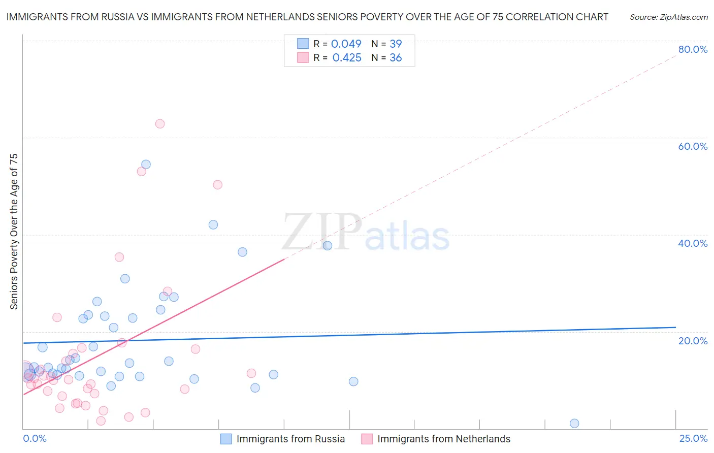 Immigrants from Russia vs Immigrants from Netherlands Seniors Poverty Over the Age of 75