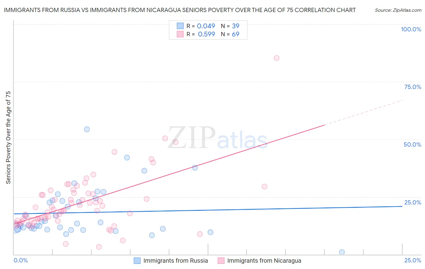 Immigrants from Russia vs Immigrants from Nicaragua Seniors Poverty Over the Age of 75