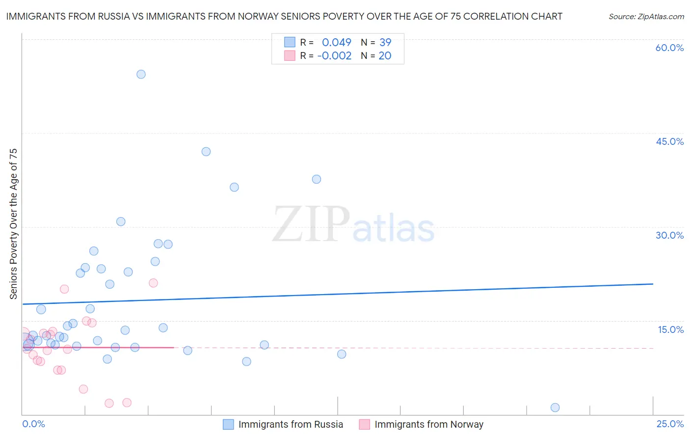 Immigrants from Russia vs Immigrants from Norway Seniors Poverty Over the Age of 75