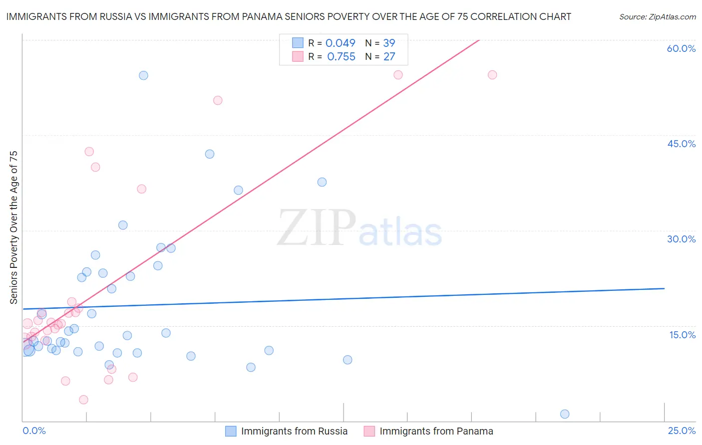 Immigrants from Russia vs Immigrants from Panama Seniors Poverty Over the Age of 75