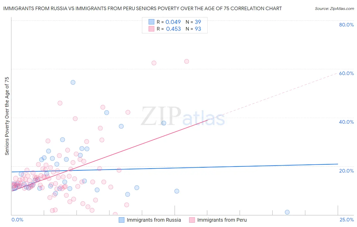 Immigrants from Russia vs Immigrants from Peru Seniors Poverty Over the Age of 75