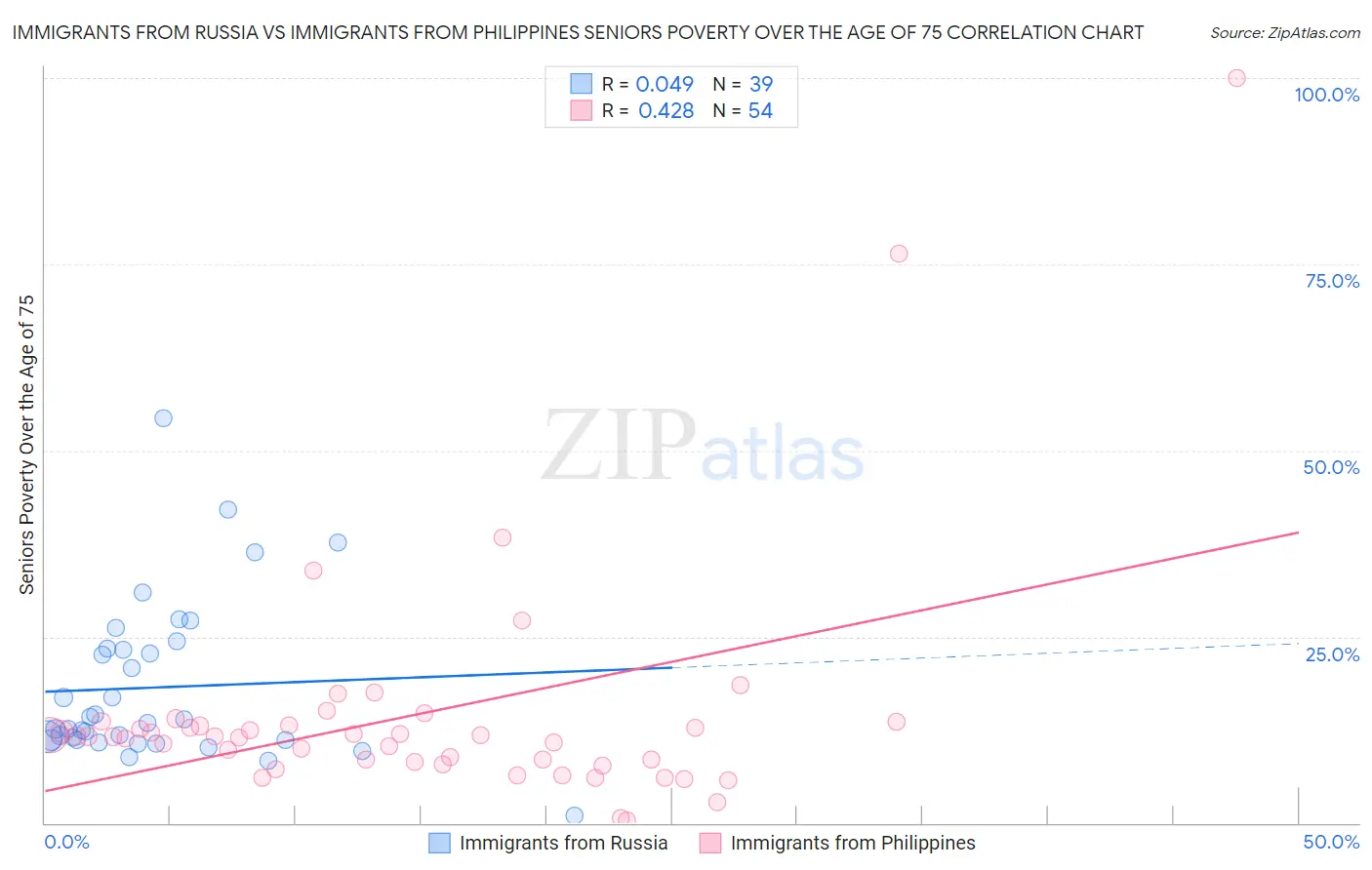 Immigrants from Russia vs Immigrants from Philippines Seniors Poverty Over the Age of 75