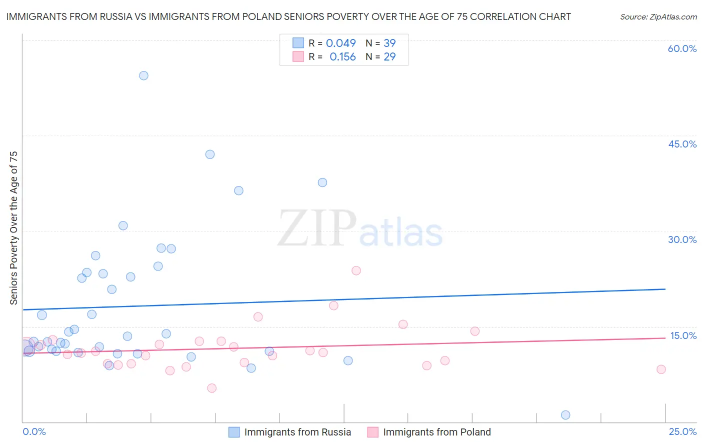 Immigrants from Russia vs Immigrants from Poland Seniors Poverty Over the Age of 75