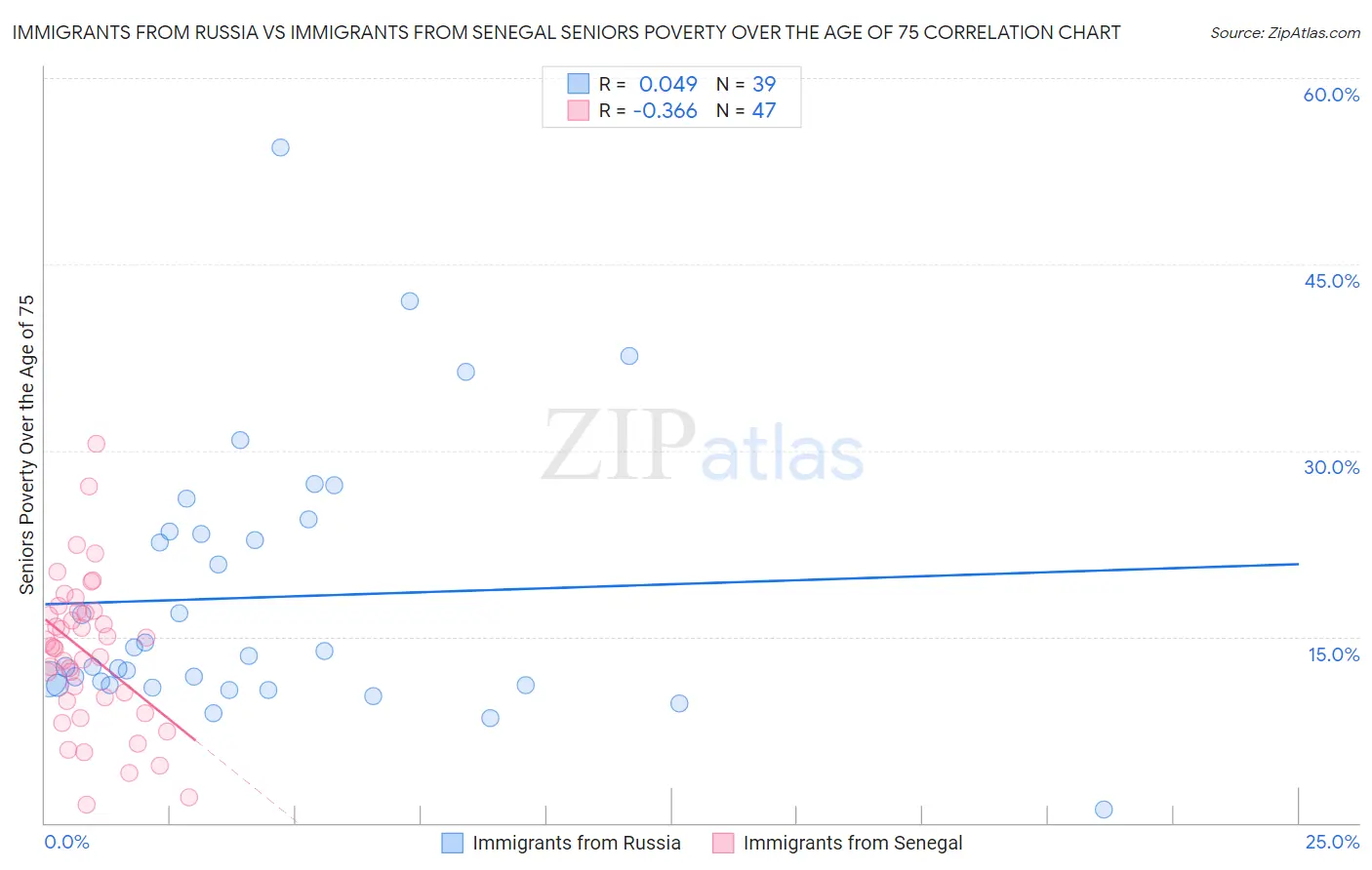 Immigrants from Russia vs Immigrants from Senegal Seniors Poverty Over the Age of 75
