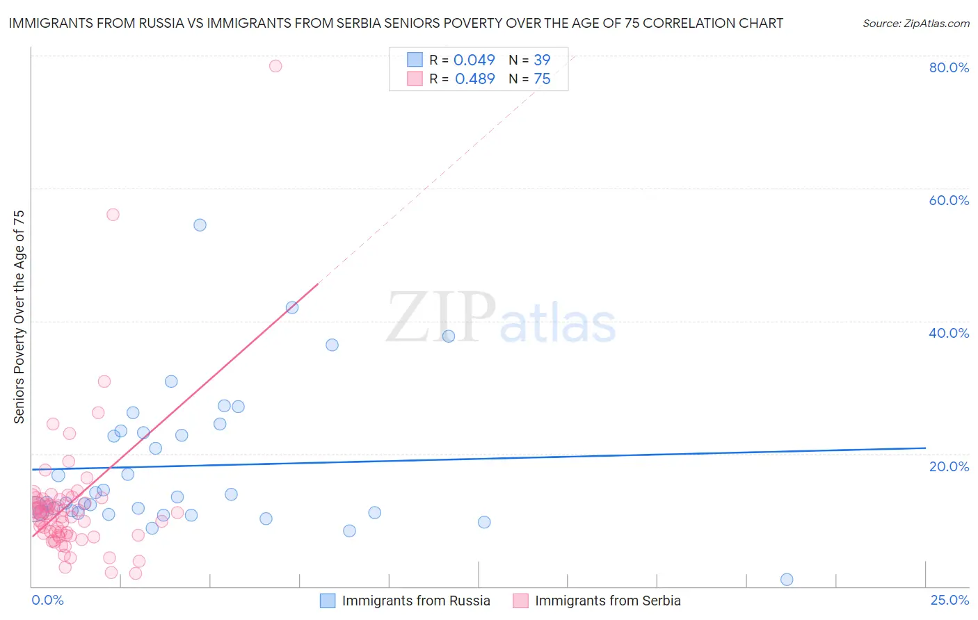 Immigrants from Russia vs Immigrants from Serbia Seniors Poverty Over the Age of 75