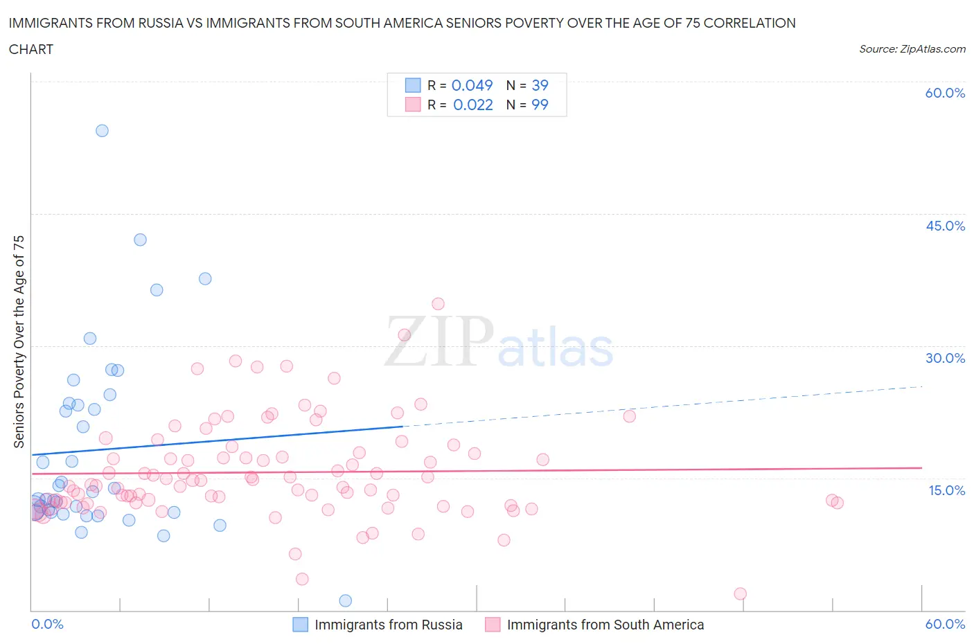 Immigrants from Russia vs Immigrants from South America Seniors Poverty Over the Age of 75