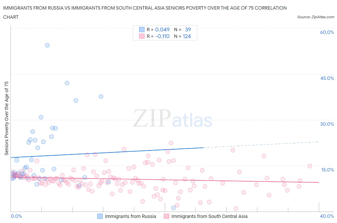 Immigrants from Russia vs Immigrants from South Central Asia Seniors Poverty Over the Age of 75