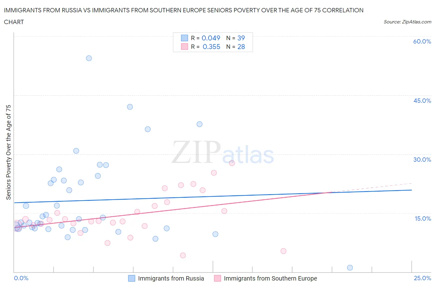 Immigrants from Russia vs Immigrants from Southern Europe Seniors Poverty Over the Age of 75