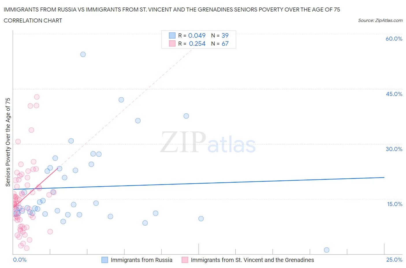 Immigrants from Russia vs Immigrants from St. Vincent and the Grenadines Seniors Poverty Over the Age of 75