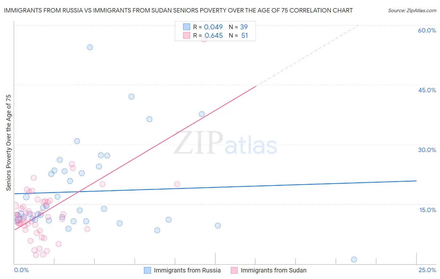 Immigrants from Russia vs Immigrants from Sudan Seniors Poverty Over the Age of 75