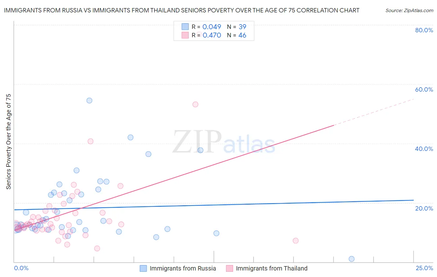 Immigrants from Russia vs Immigrants from Thailand Seniors Poverty Over the Age of 75