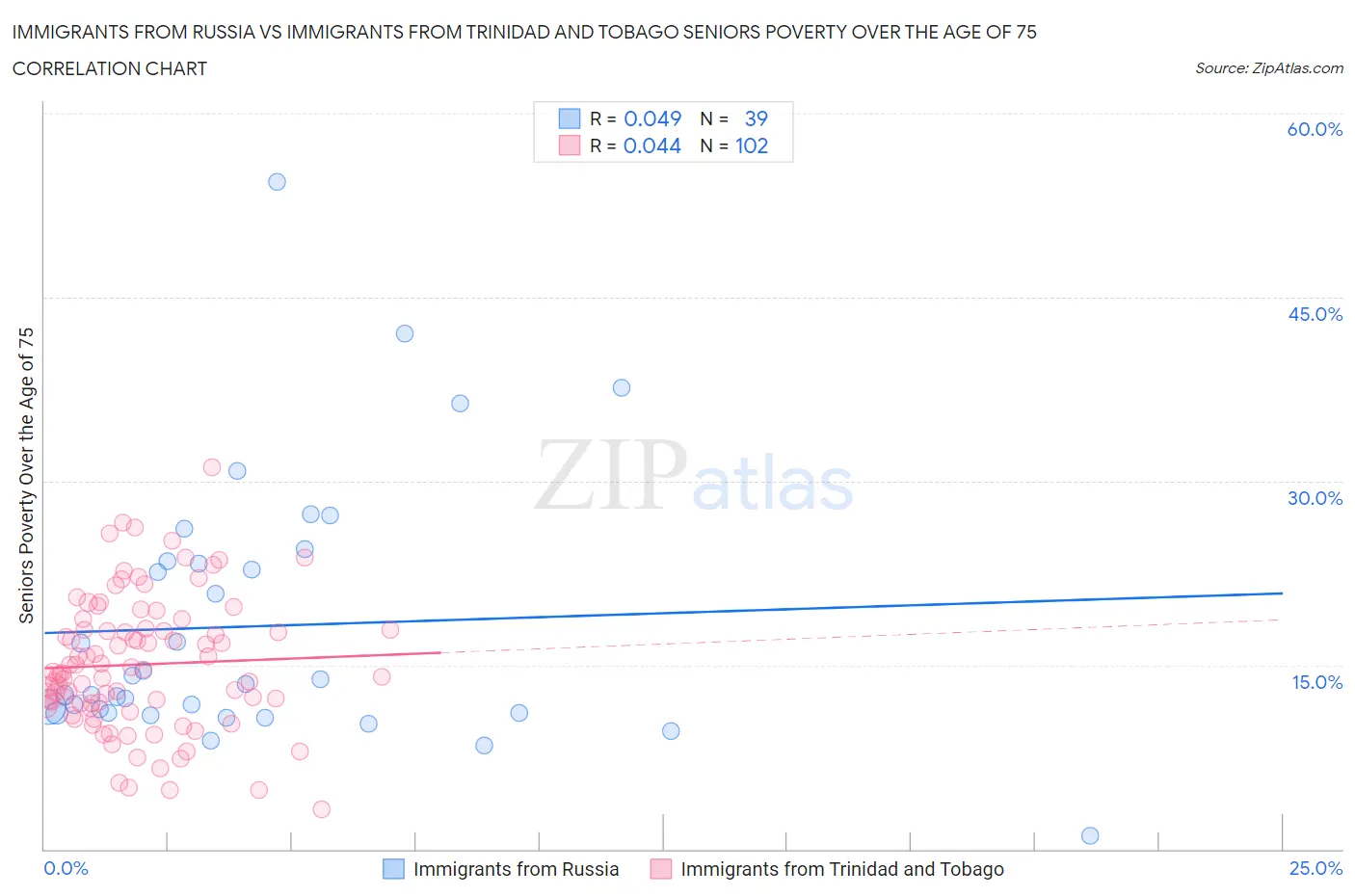Immigrants from Russia vs Immigrants from Trinidad and Tobago Seniors Poverty Over the Age of 75