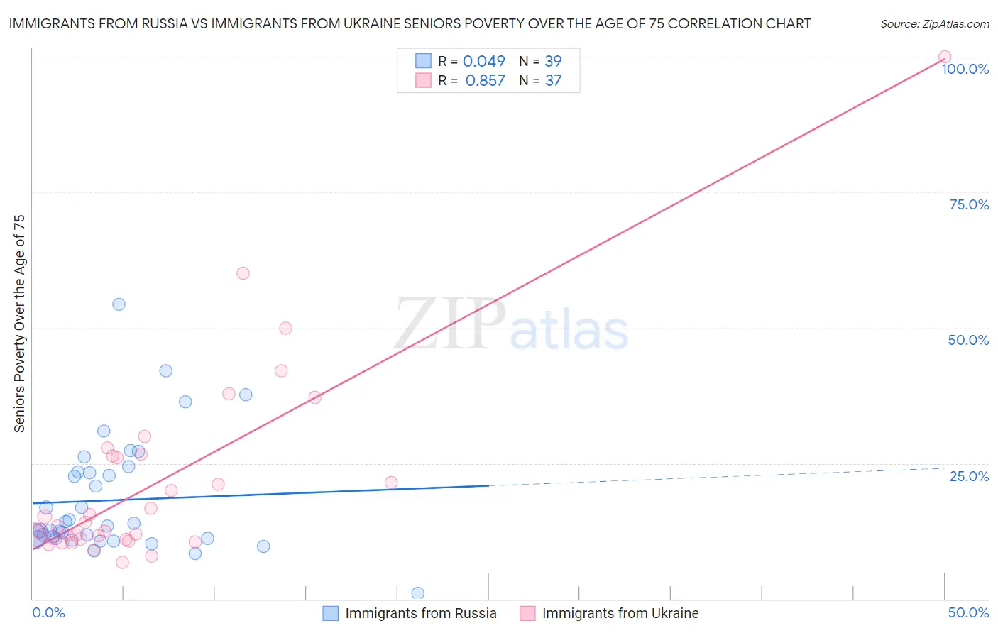 Immigrants from Russia vs Immigrants from Ukraine Seniors Poverty Over the Age of 75