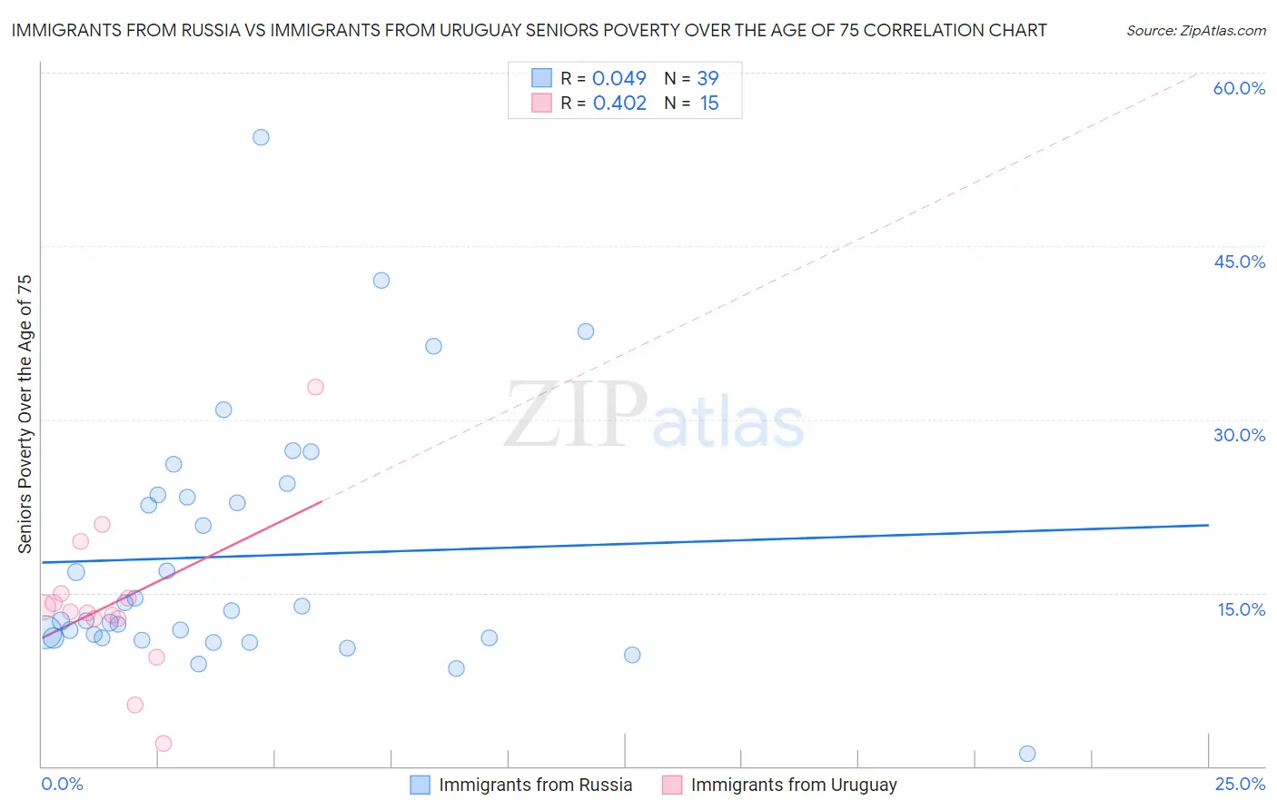 Immigrants from Russia vs Immigrants from Uruguay Seniors Poverty Over the Age of 75