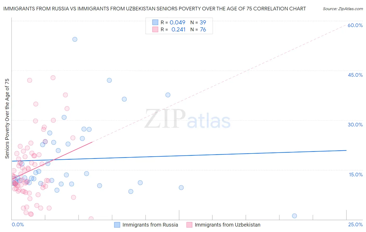 Immigrants from Russia vs Immigrants from Uzbekistan Seniors Poverty Over the Age of 75