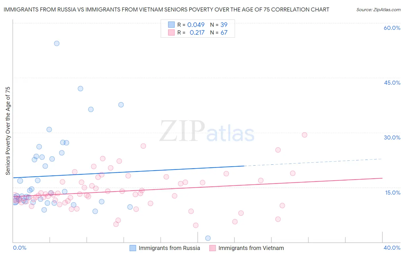 Immigrants from Russia vs Immigrants from Vietnam Seniors Poverty Over the Age of 75