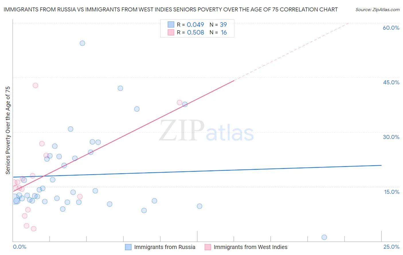 Immigrants from Russia vs Immigrants from West Indies Seniors Poverty Over the Age of 75