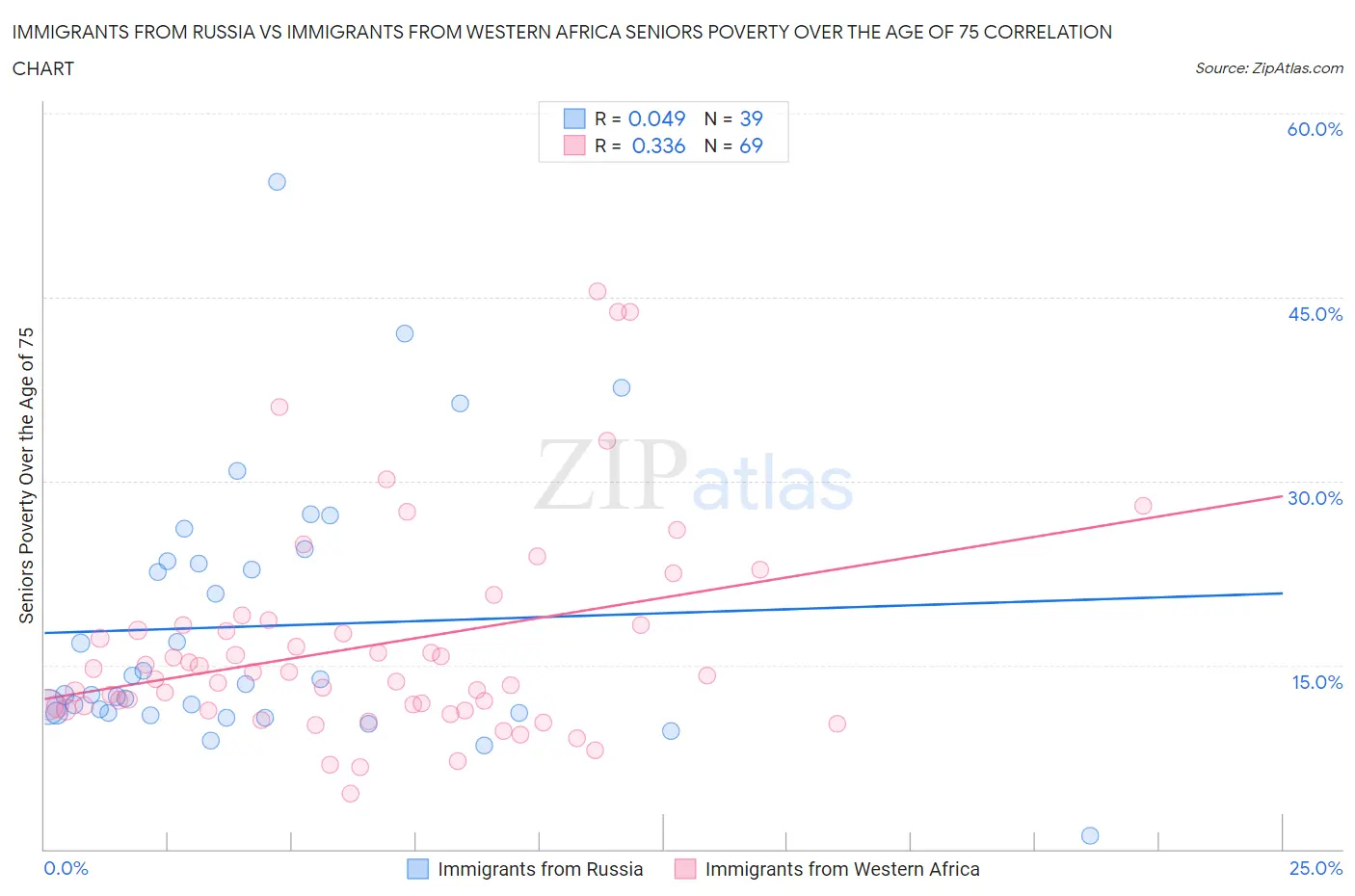 Immigrants from Russia vs Immigrants from Western Africa Seniors Poverty Over the Age of 75