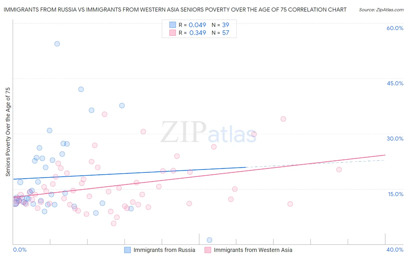 Immigrants from Russia vs Immigrants from Western Asia Seniors Poverty Over the Age of 75