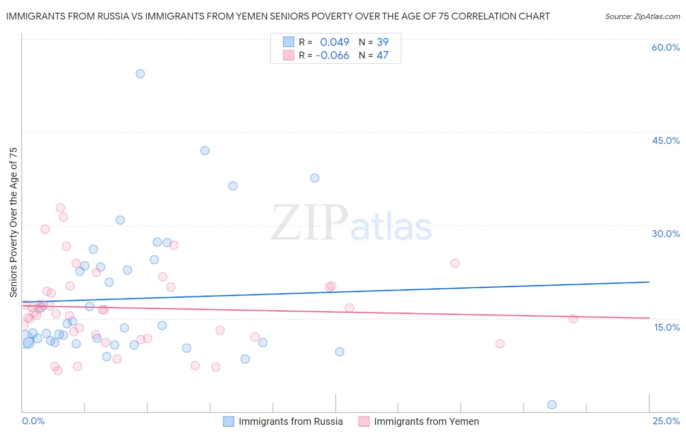 Immigrants from Russia vs Immigrants from Yemen Seniors Poverty Over the Age of 75