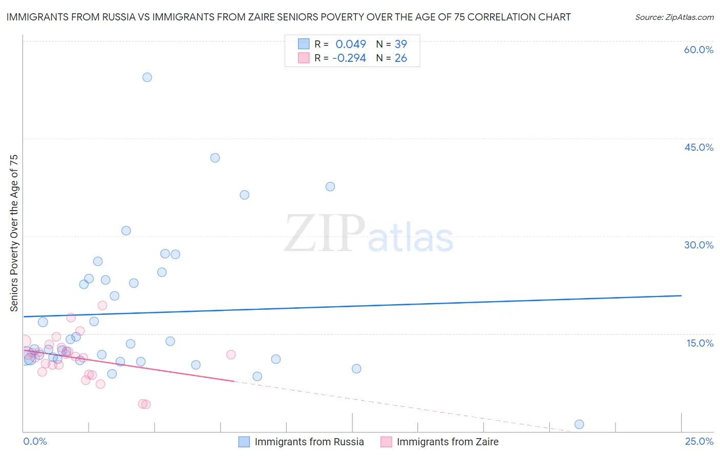 Immigrants from Russia vs Immigrants from Zaire Seniors Poverty Over the Age of 75