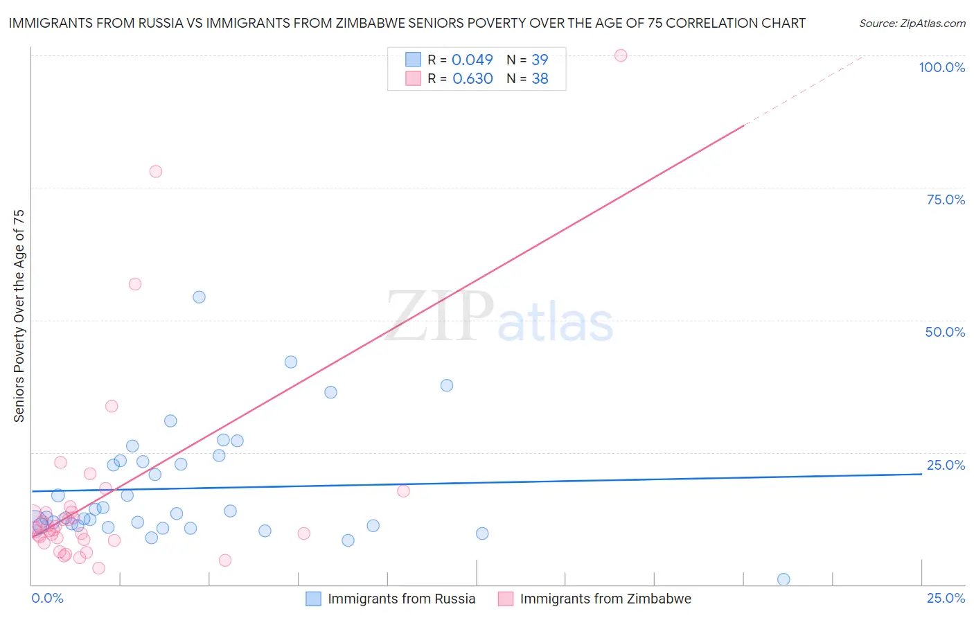 Immigrants from Russia vs Immigrants from Zimbabwe Seniors Poverty Over the Age of 75